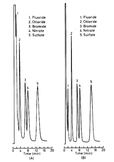 Fig. 4.10 Chromatogram obtained before (A) and after (B) Donnan dialysis of 