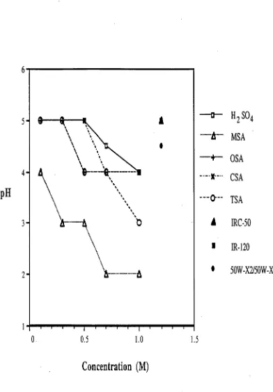 Fig. 4.7 pH of 10-3  M NaOH sample solutions after dialysis in various hydrogen 
