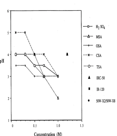 Fig. 4.8 pH of 10-4  M NaOH sample solutions after dialysis in various hydrogen 