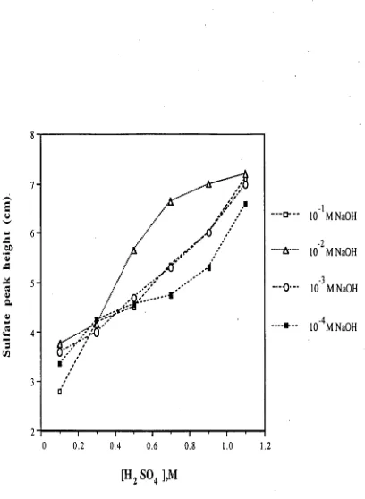 Fig. 4.9 Sulfate incursion into the sample from a H2504 medium after dialysis. 