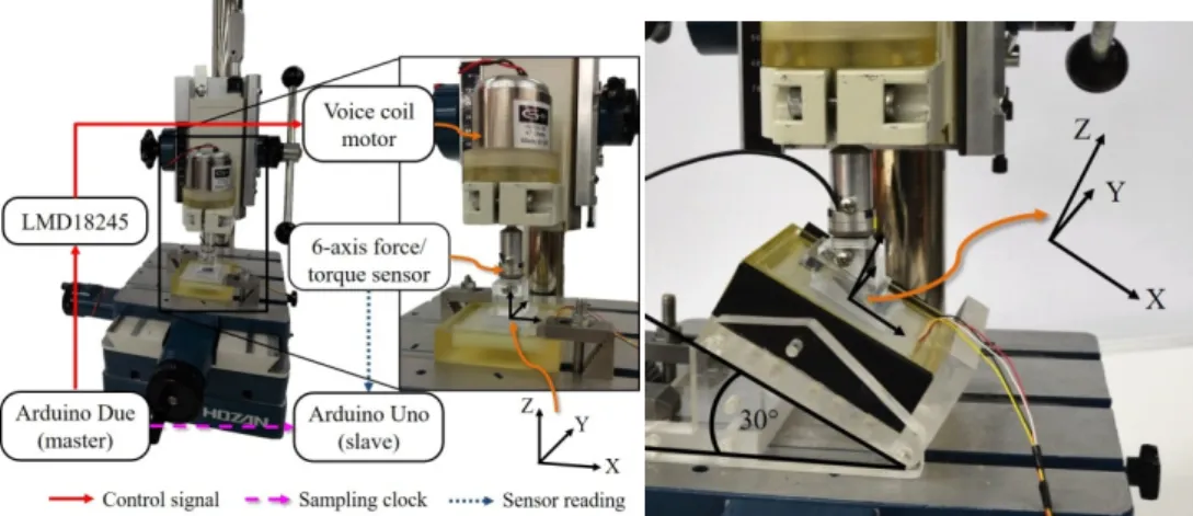 Figure 3. Experiment setup used in this paper. The right side shows the addition of the adjustable  angle tilt stage and the angle push plate, in particular the 30-degree setup where the stage is adjusted  to 30 degrees and the 30-degree push plate is used