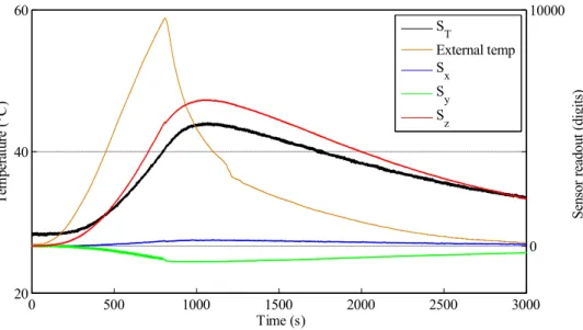 Figure 4. The effect of temperature changes on the sensor measurement. 