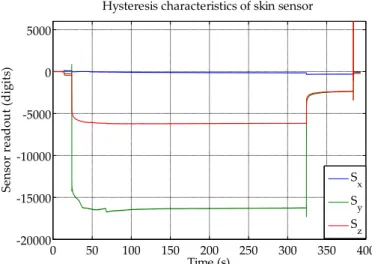 Figure 6. Hysteresis characteristics of the skin sensor. 