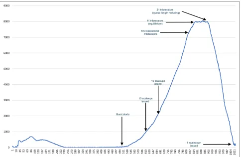 Fig. 7 Scale operations impact on load. Load balancer queue length fluctuation in an extreme case
