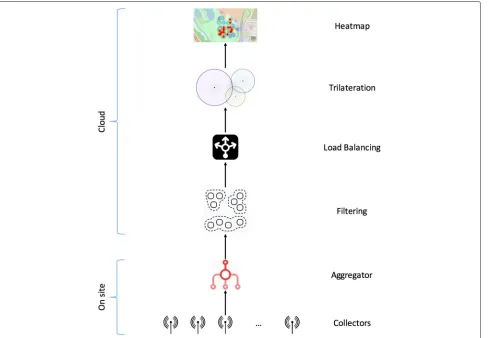 Fig. 1 High-level architecture. The STRAND application workflow