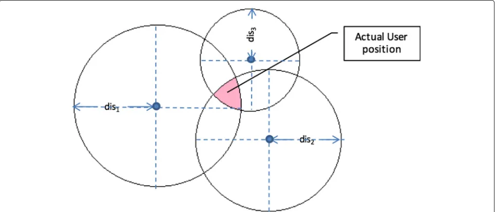 Fig. 3 Trilateration. The pink colored area at the intersection of the three circles defines the possiblepositions of the user