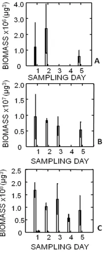 Figure 1. The initial (white) to final (black) growth of top light monoculture samples of Thalassiosira sp