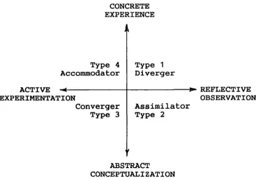 Figure 6. The Experiential Learning Styles Model (Kolb, 1984, P40) 