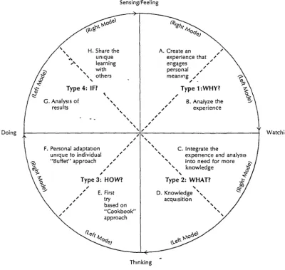 Figure 7. The 4MAT Cycle of Learning. McCarthy (1987) 