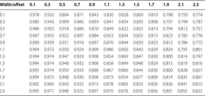 Table 1 Average AUC varying width and offset