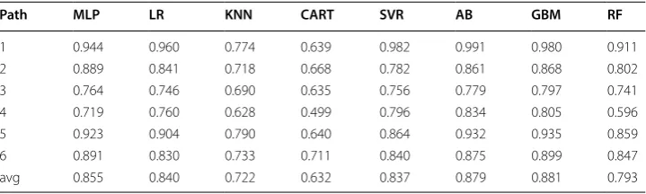 Fig. 5 Comparison among algorithms performances