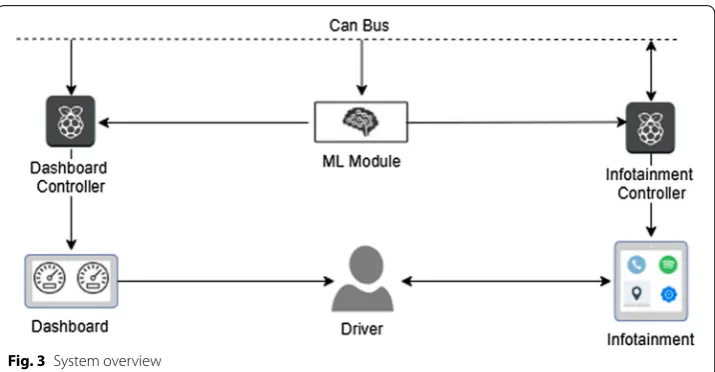 Fig. 3 System overview