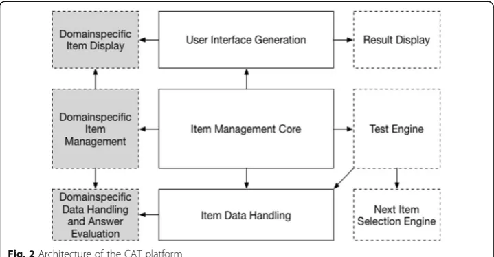 Fig. 2 Architecture of the CAT platform