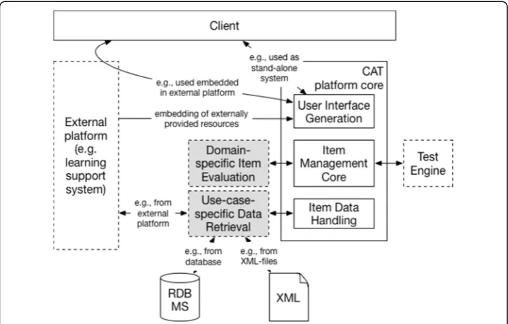 Fig. 3 Interplay of platform architecture with external components