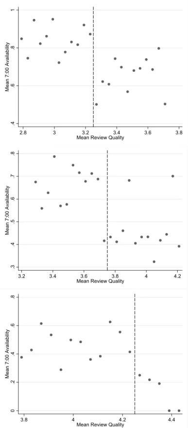 Fig. 2: Reservation Availability at 7:00 pm by Average Yelp Rating 