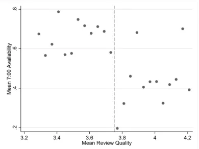 Fig. 3: Reservation Availability at 7:00 pm by Average Yelp Rating for Restaurants that Do Not Cross  the Yelp Threshold 