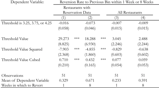 Table 4: Dynamic Aspects of  Average Yelp Ratings