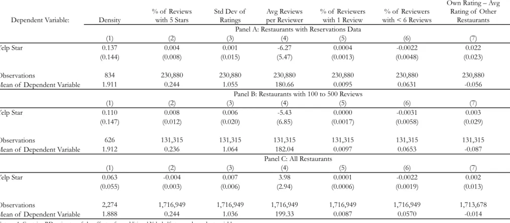 Table 5: Tests for RD Gaming – Breaks in Density and Reviewer Characteristics