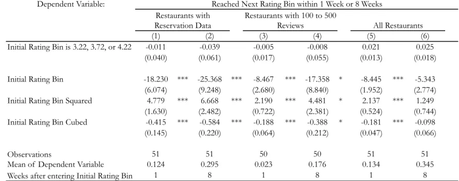 Table 6: Tests for RD Gaming – Speed of  Change in Average Rating Near Threshold Restaurants with 100 to 500 