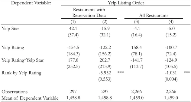 Table 7: Effect of  Yelp Star on Yelp Listing Order