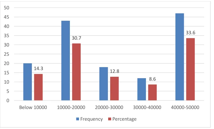 TABLE 2 Income Status 