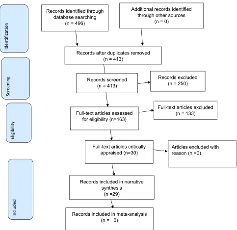 Figure 1 Study selection process (Adapted from Moher D, Liberati A, Tetzlaff J, Altman DG, The PRISMA Group (2009)