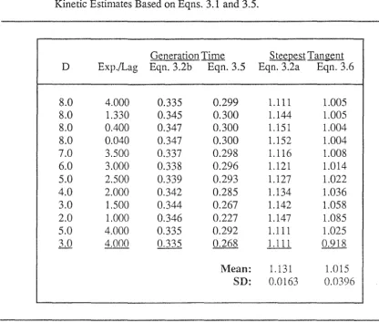 Table 3.3 The Effect of the Relative Duration of Lag and Exponential Phases on 