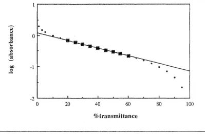 Fig. 3.5 Relationship between log( absorbance) and %T ( • ). In the region <•) 