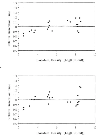 Fig. 3.10 The effect of inoculum density on generation time estimates (standardised to the mean estimate at each temperature) derived from a) Eqn