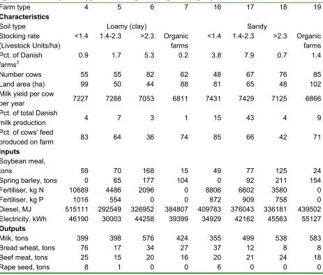Table 3. Main characteristic, inputs and outputs associated with agricultural production at eight different dairy farm types