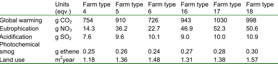 Table 4. Environmental impact from production of 1 kg of milk from six different conven-tional dairy farm types   
