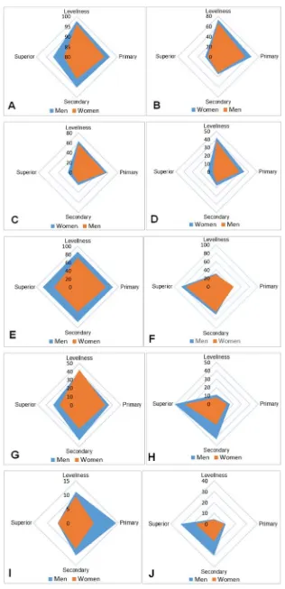 Figure 5. Ecosystem goods and services in urban forestry by gender and level of study