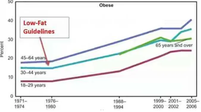 Figure 1. Most of people with obesity are under 65 years old. 