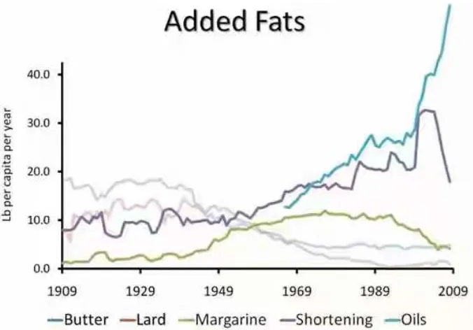Figure 2. Total sugar intake has skyrocketed in the past few years. 