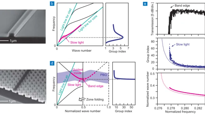 Figure 1 Waveguides, photonic bands, and group index characteristics.  The normalized wave number means the  wave number in units of reciprocal lattice 2/a where a is the lattice constant