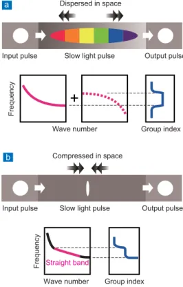 Figure 2 Schematic operation, bands and group  index of dispersion-free slow-light devices