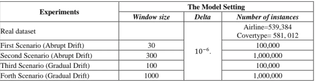 Table 1.  The Models' Setting. 