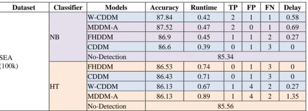 Table 4 shows the results of running scenario three, which simulates gradual drift  with 100,000 instances