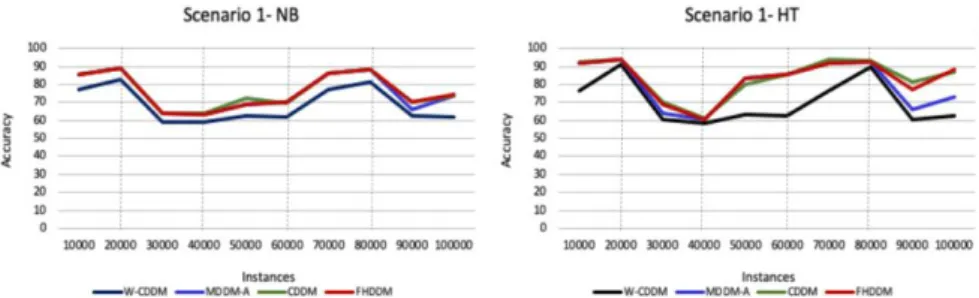 Fig. 4.  The Accuracy Evolution of the First Scenario 