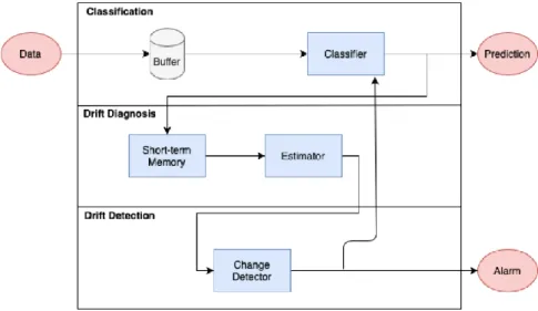 Fig. 1.  General Classification Model with Concept Drift. 