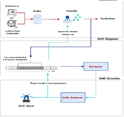 Fig. 2.  The Concept Drift Detection Model CDDM. 