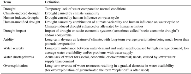 Table 1. Drought terminology in relation to drivers and timescales (based on Wilhite and Glantz, 1985; Tallaksen and Van Lanen, 2004;