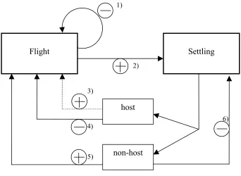 Fig. 2.1: Mutual interaction of flight and settling response in alate Aphis fabae. For explanation of (1)-(6) see text