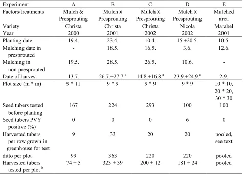 Table 1: Details of experiments  