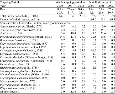 Table 2: Aphid species composition from yellow water traps in three years: dominance for each year and dominances for date of maximum aphid catch; both calculated from two pooled traps 