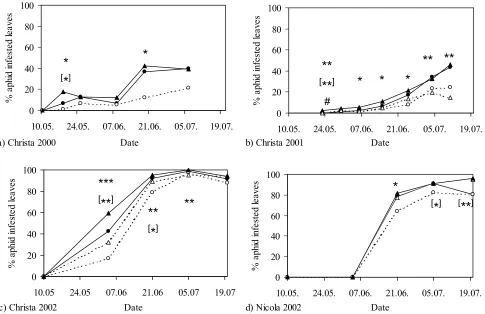 Fig. 2. Percentage of aphid infested leaves over time in four experiments; ●: check; ○: mulched; ▲: 
