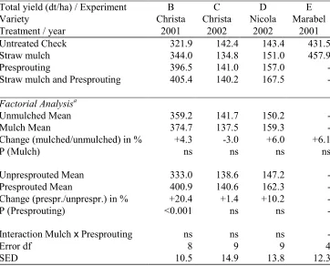 Table 4: Total yield in dt/ha in Expt B, C, D and E 