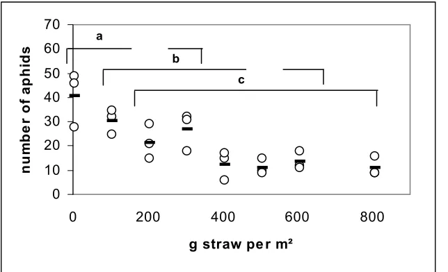 Table 5: Aphid peak population density (number of aphid individuals per 100 leaves) as affected by 