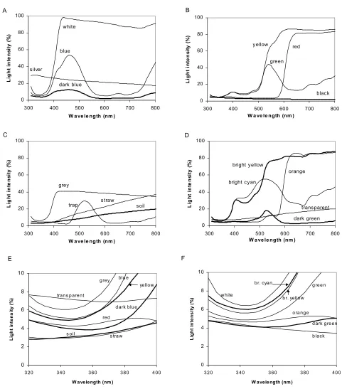 Figure 1. Spectral characterisation of materials used: A - D for the whole spectral range (300-800 nm)