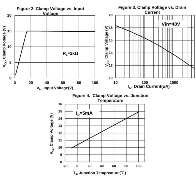 Figure 4.  Clamp Voltage vs. Junction  Temperature 